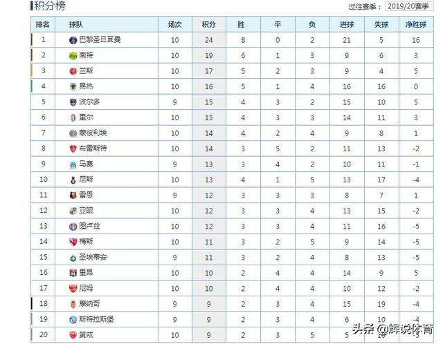 电竞下注平台- 巴黎大胜里昂稳居积分榜首  